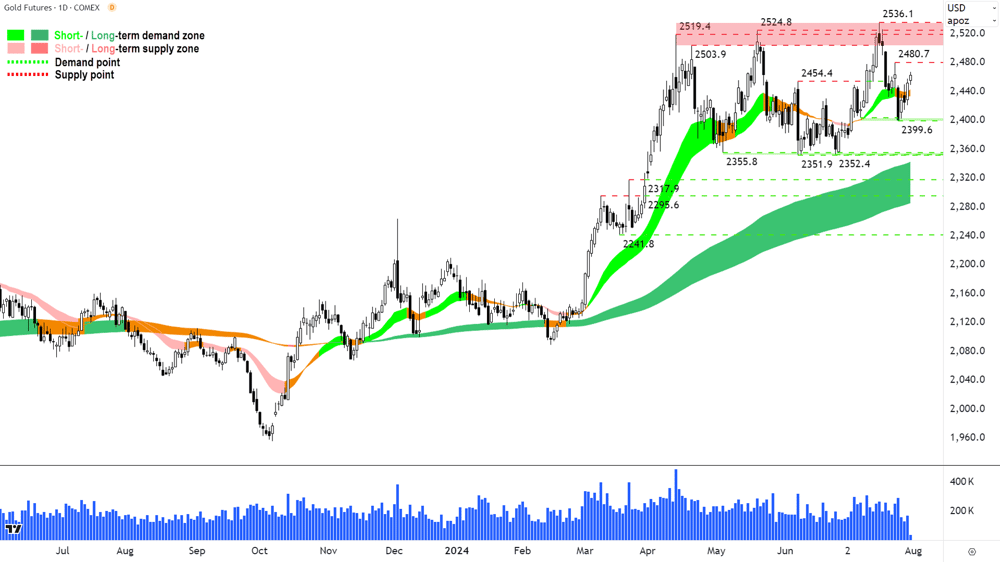 Gold Futures (Front month, back-adjusted) COMEX chart 31 July 2024