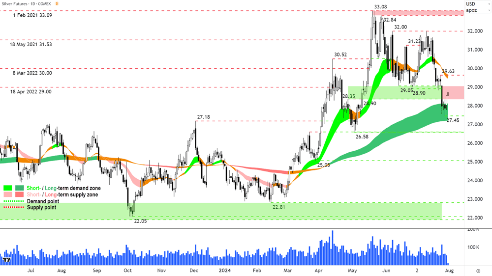 Silver Futures (Front month, back-adjusted) COMEX chart 31 July 2024