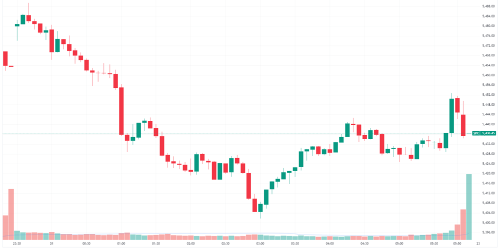 S&P 500 intraday