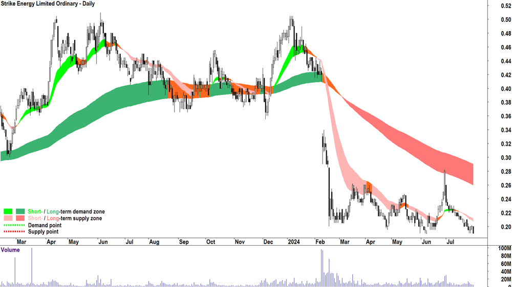 Strike Energy (ASX-STX) chart 30 July 2024