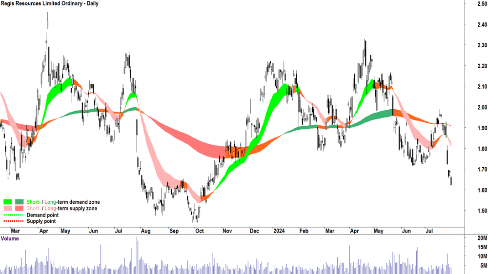 Regis Resources (ASX-RRL) chart 30 July 2024