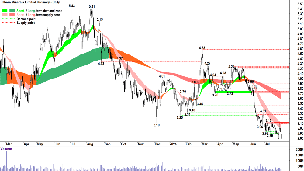 Pilbara Minerals (ASX-PLS) chart 30 July 2024