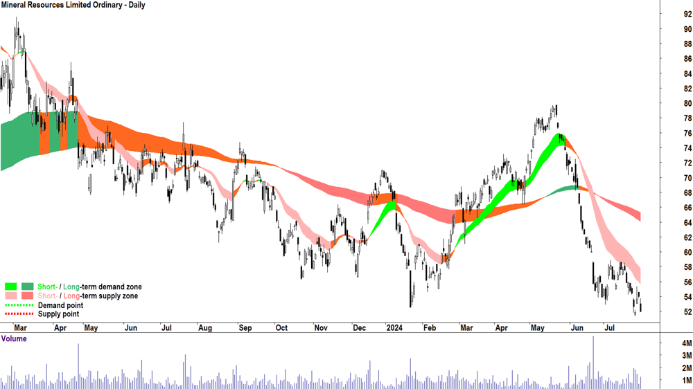 Mineral Resources (ASX-MIN) chart 30 July 2024