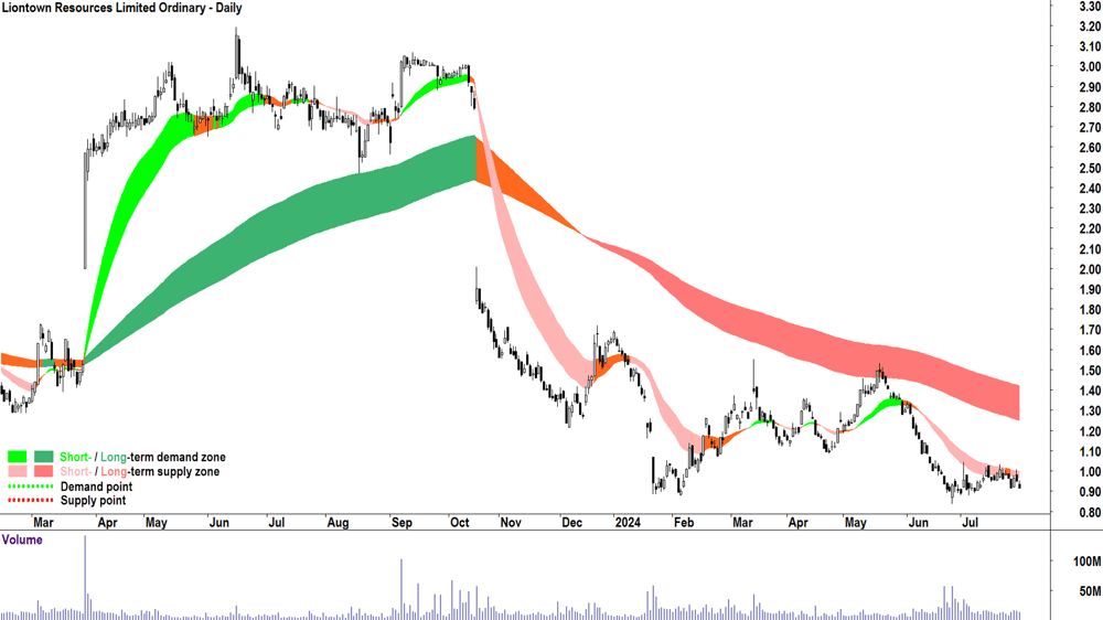 Liontown Resources (ASX-LTR) chart 30 July 2024