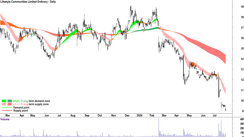 Lifestyle Communities (ASX-LIC) chart 30 July 2024