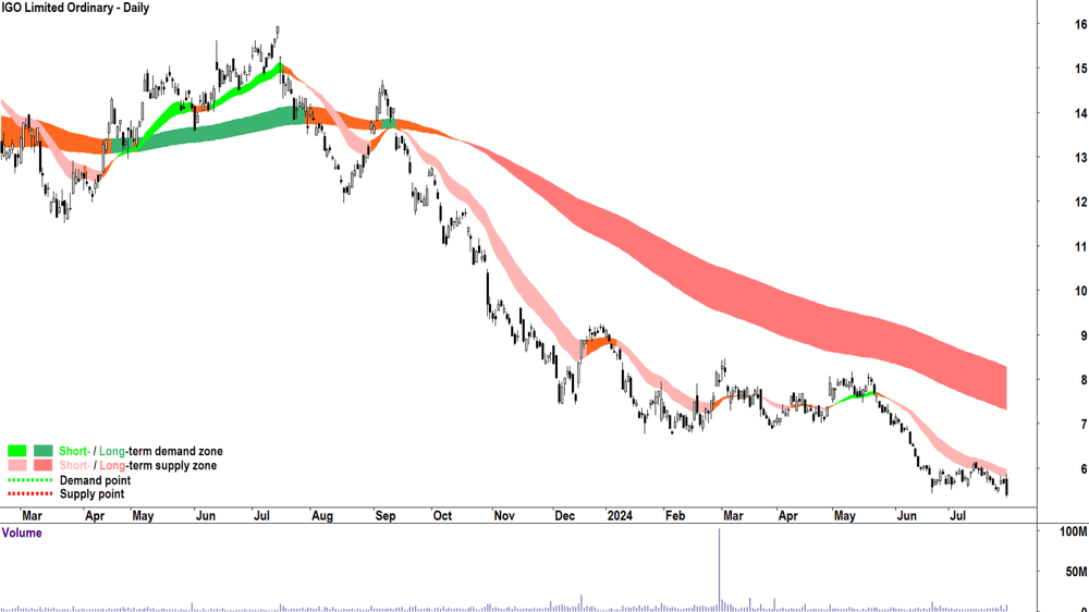 IGO (ASX-IGO) chart 30 July 2024