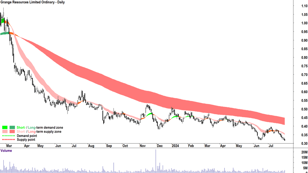 Grange Resources (ASX-GRR) chart 30 July 2024