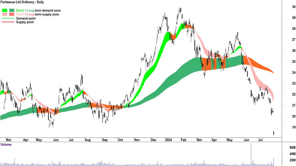 Fortescue (ASX-FMG) chart 30 July 2024