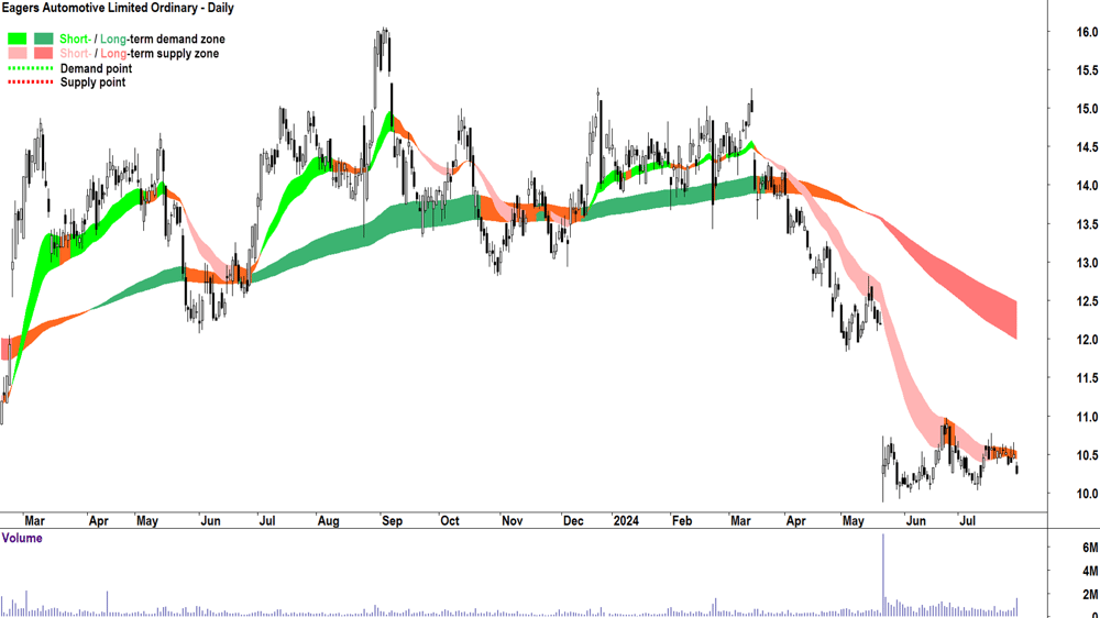 Eagers Automotive (ASX-APE) chart 30 July 2024
