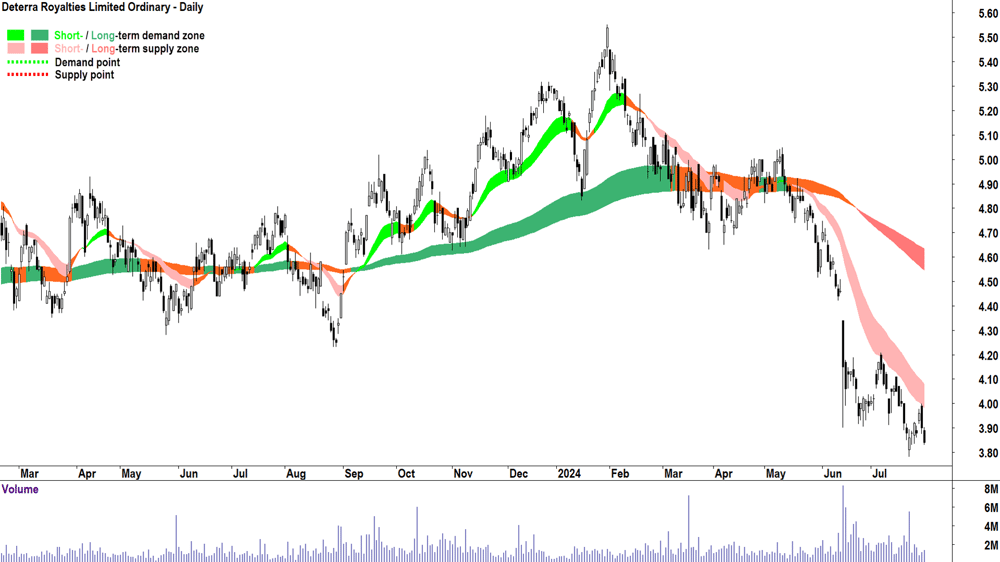 Deterra Royalties (ASX-DRR) chart 30 July 2024
