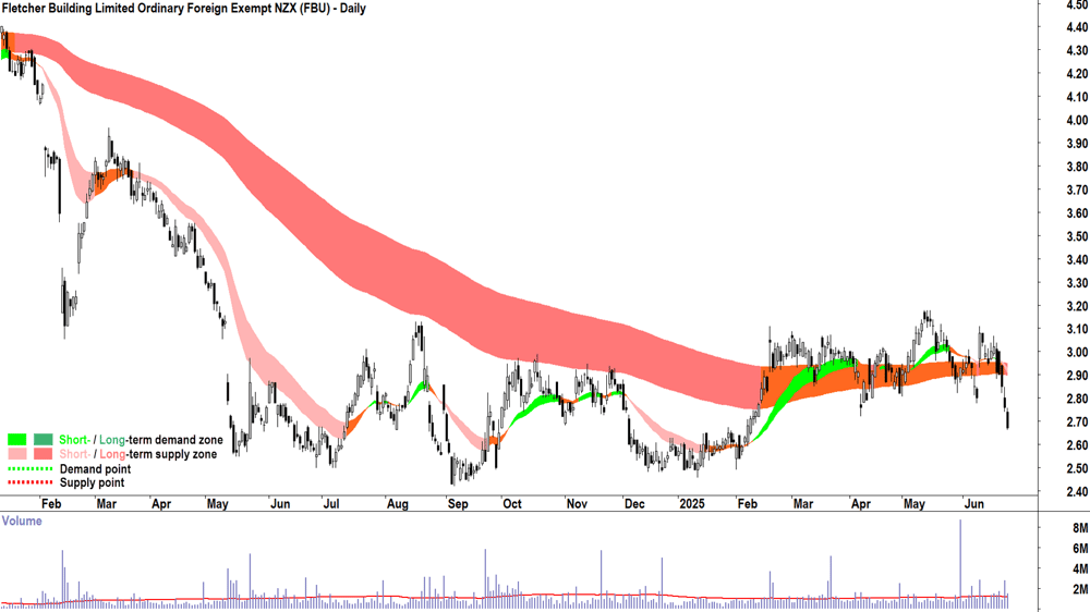 Fletcher Building (ASX-FBU) daily chart 25 June 2025