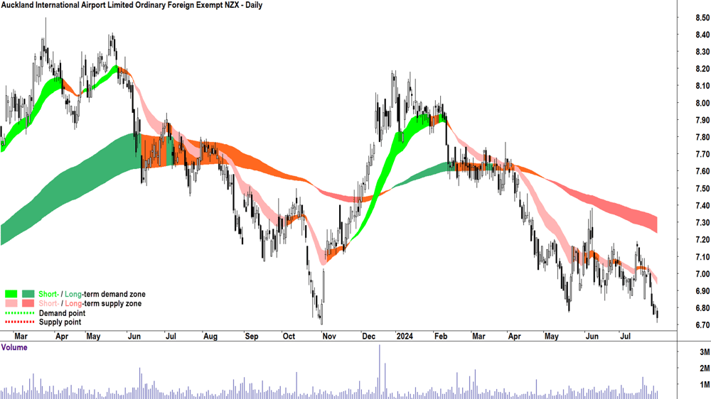 Auckland International Airport (ASX-AIA) chart 30 July 2024