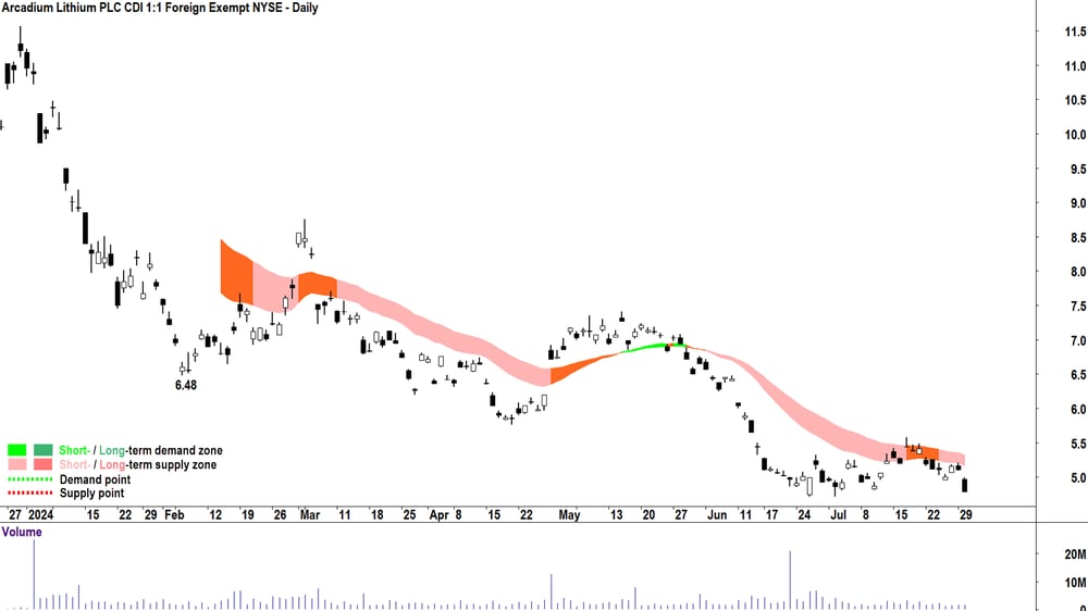 Arcadium Lithium (ASX-LTM) chart 30 July 2024