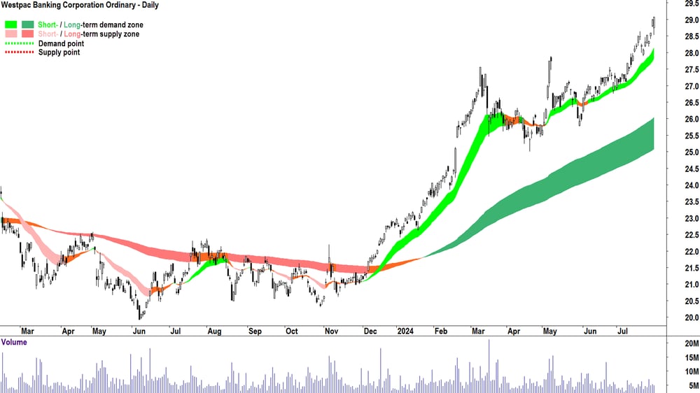 Westpac Banking Corporation (ASX-WBC) chart 30 July 2024