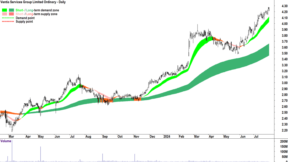 Ventia Services Group (ASX-VNT) chart 30 July 2024