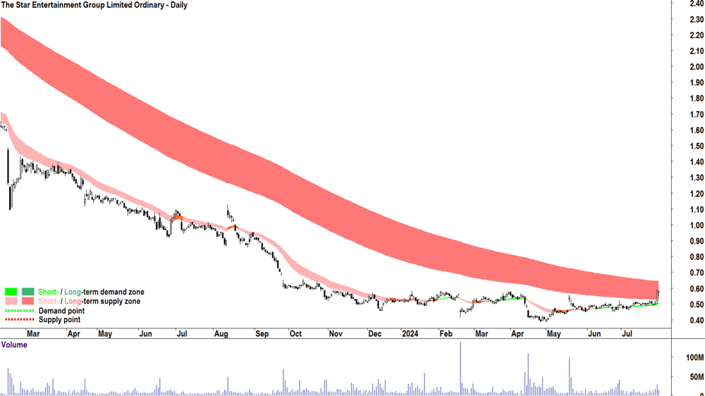 The Star Entertainment Group (ASX-SGR) chart 30 July 2024