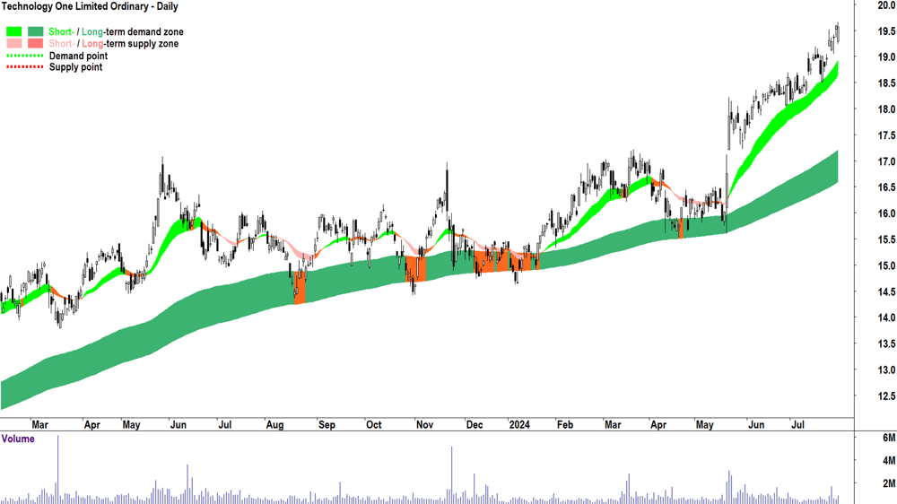 Technology One (ASX-TNE) chart 30 July 2024