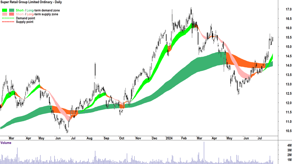 Super Retail Group (ASX-SUL) chart 30 July 2024