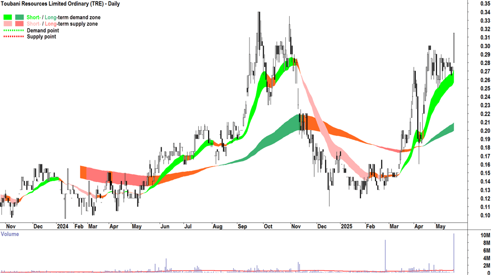 Toubani Resources (ASX-TRE) daily chart 22 May 2025