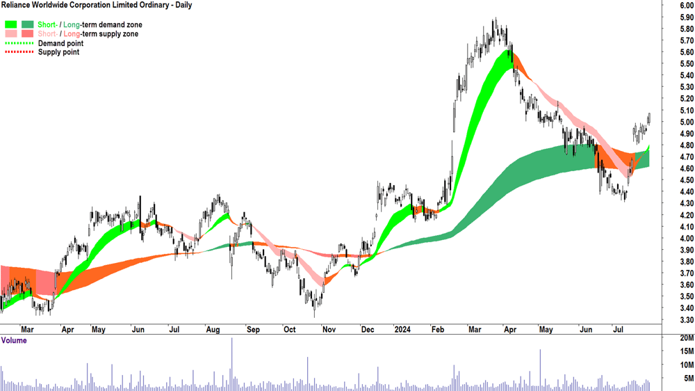 Reliance Worldwide Corporation (ASX-RWC) chart 30 July 2024