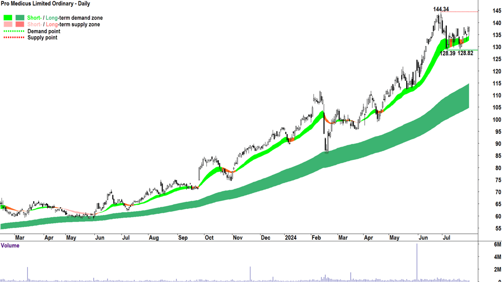 Pro Medicus (ASX-PME) chart 30 July 2024