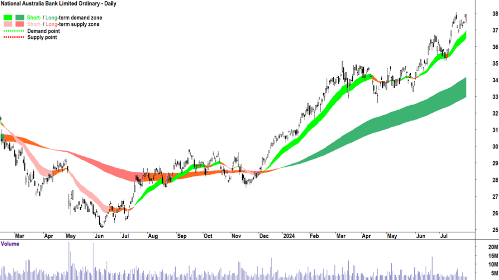 National Australia Bank (ASX-NAB) chart 30 July 2024