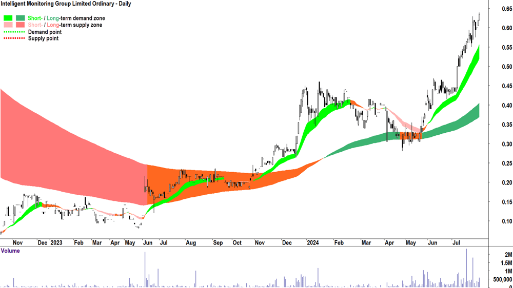 Intelligent Monitoring Group (ASX-IMB) chart 30 July 2024