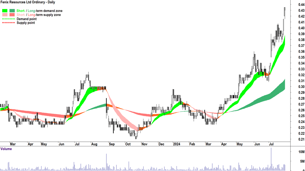 Fenix Resources (ASX-FEX) chart 30 July 2024