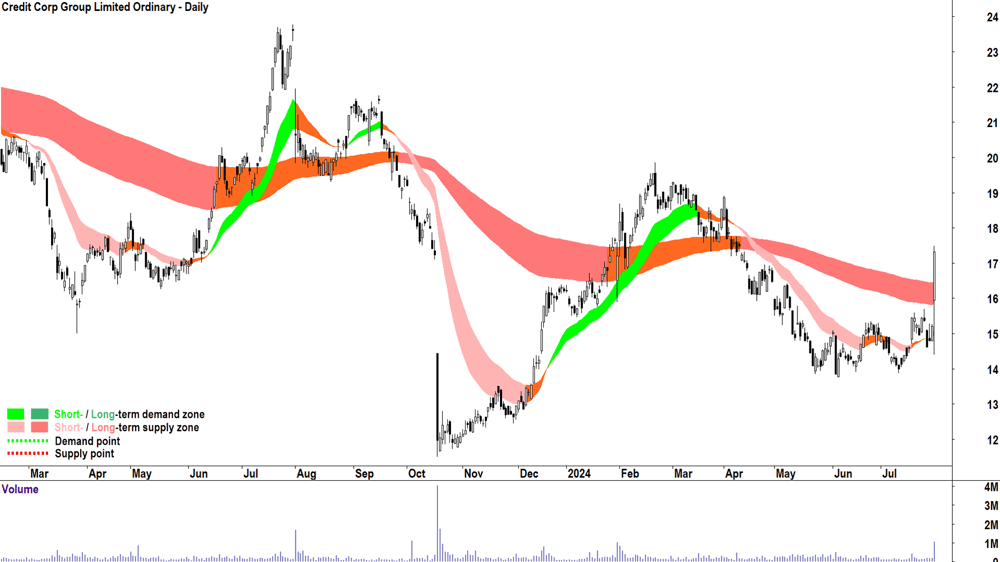 Credit Corp Group (ASX-CCP) chart 30 July 2024