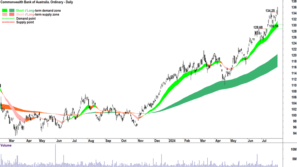 Commonwealth Bank of Australia (ASX-CBA) chart 30 July 2024