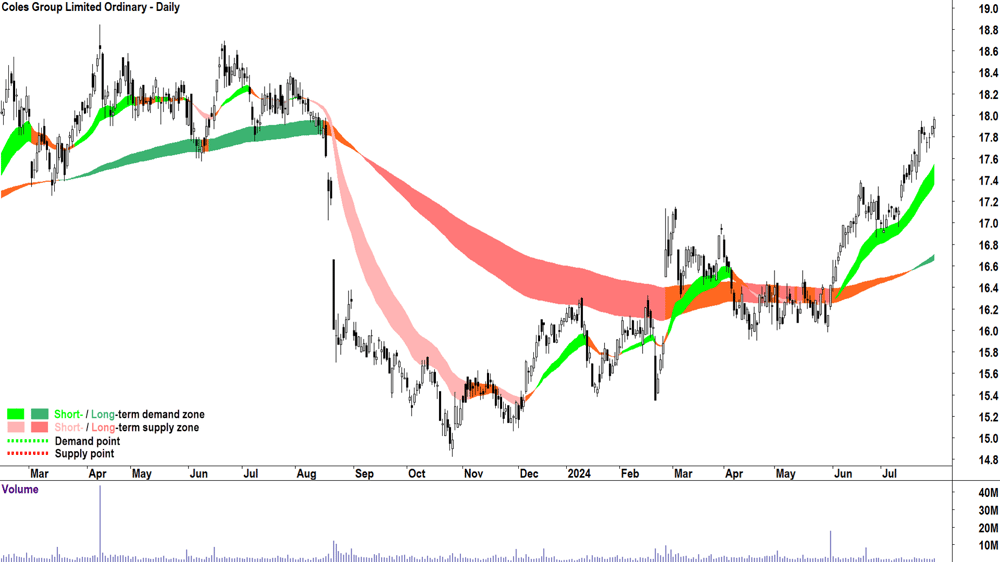 Coles Group (ASX-COL) chart 30 July 2024