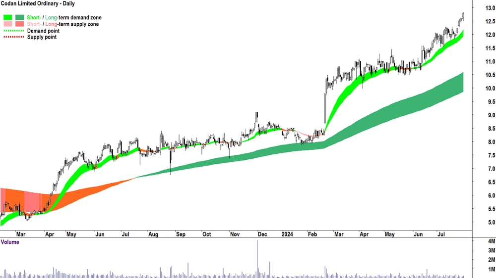 Codan (ASX-CDA) chart 30 July 2024