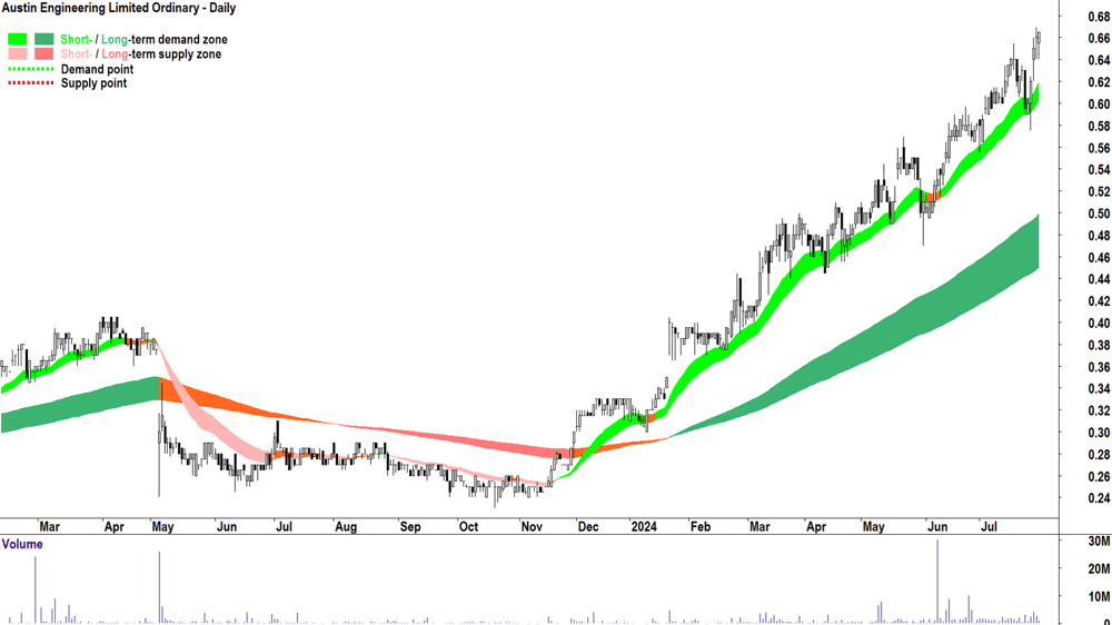 Austin Engineering (ASX-ANG) chart 30 July 2024