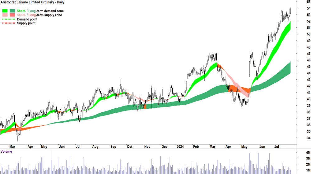 Aristocrat Leisure (ASX-ALL) chart 30 July 2024