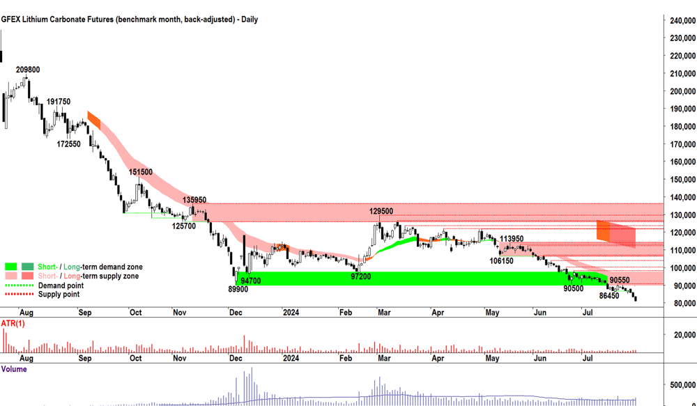 lithium carbonate futures nov-24 GFEX