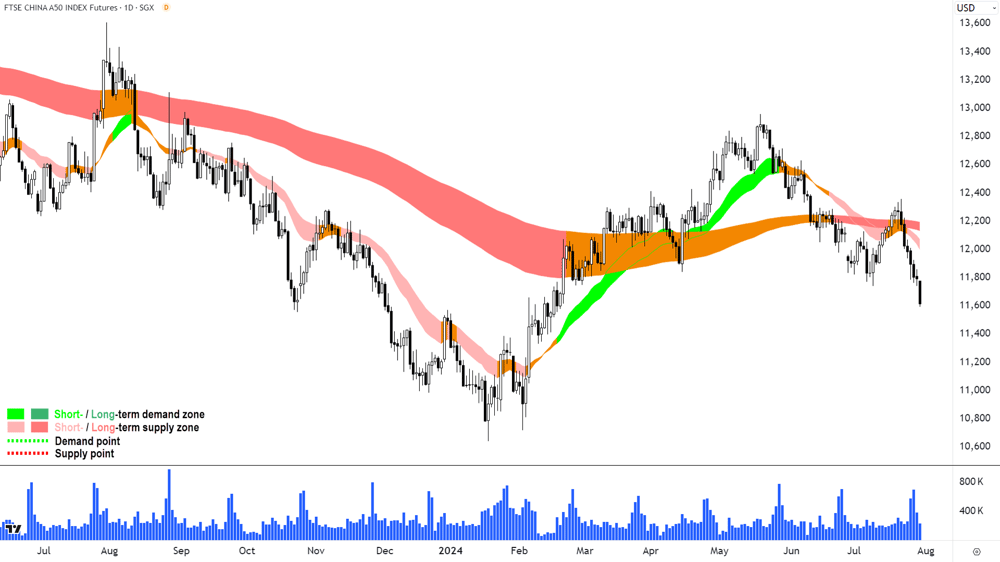 FTSE China A50 Index Futures chart 30 July 2024