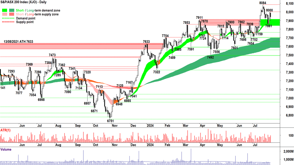 S&P-ASX 200 (XJO) Chart 30 July 2024