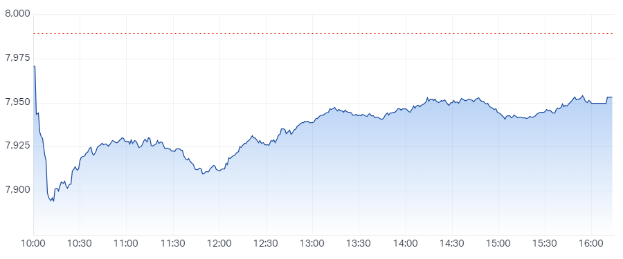 XJO Intraday Chart 30 July 2024