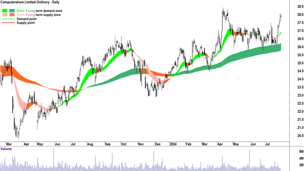 Computershare (ASX-CPU) chart 30 July 2024