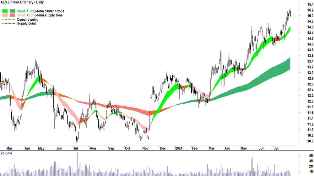 ALS (ASX-ALQ) chart 30 July 2024