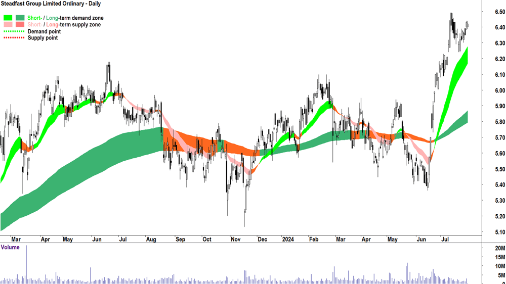 Steadfast Group (ASX-SDF) chart 30 July 2024