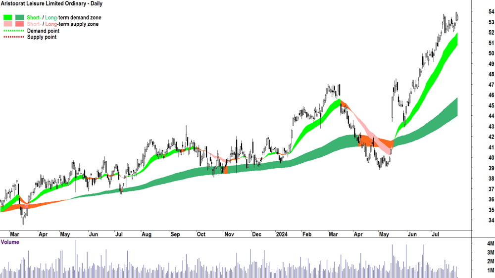 Aristocrat Leisure (ASX-ALL) chart 30 July 2024