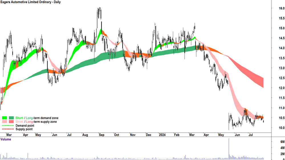 Eagers Automotive (ASX-APE) chart 30 July 2024