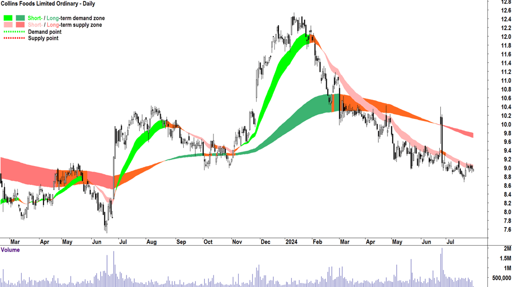 Collins Foods (ASX-CKF) chart 30 July 2024