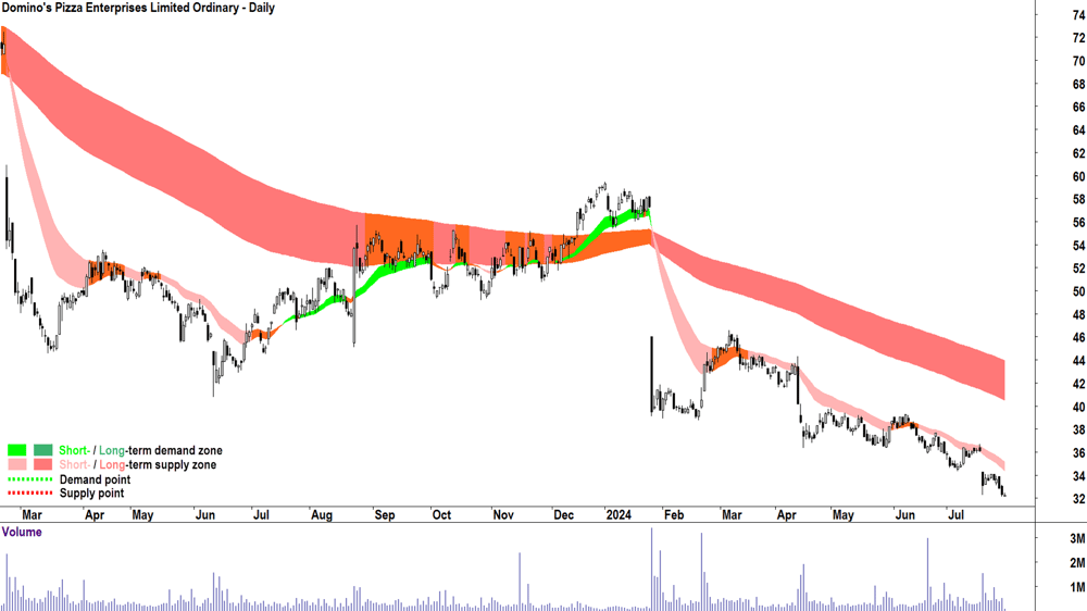 Domino-s Pizza Enterprises (ASX-DMP) chart 30 July 2024