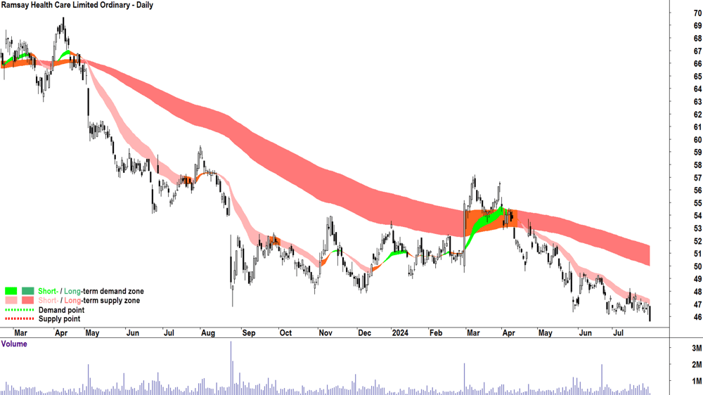 Ramsay Health Care (ASX-RHC) chart 30 July 2024