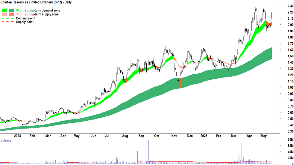 Spartan Resources (ASX-SPR) daily chart 22 May 2025