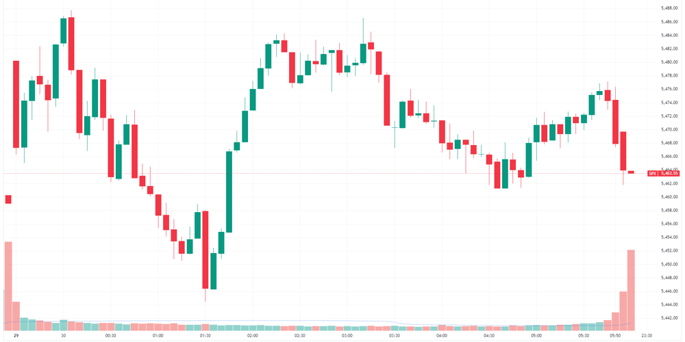 S&P 500 intraday