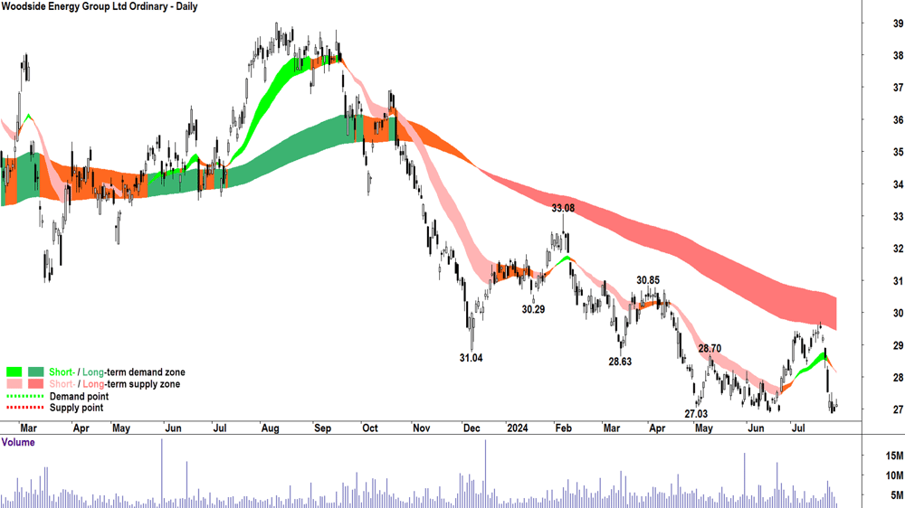 Woodside Energy Group (ASX-WDS) chart 29 July 2024