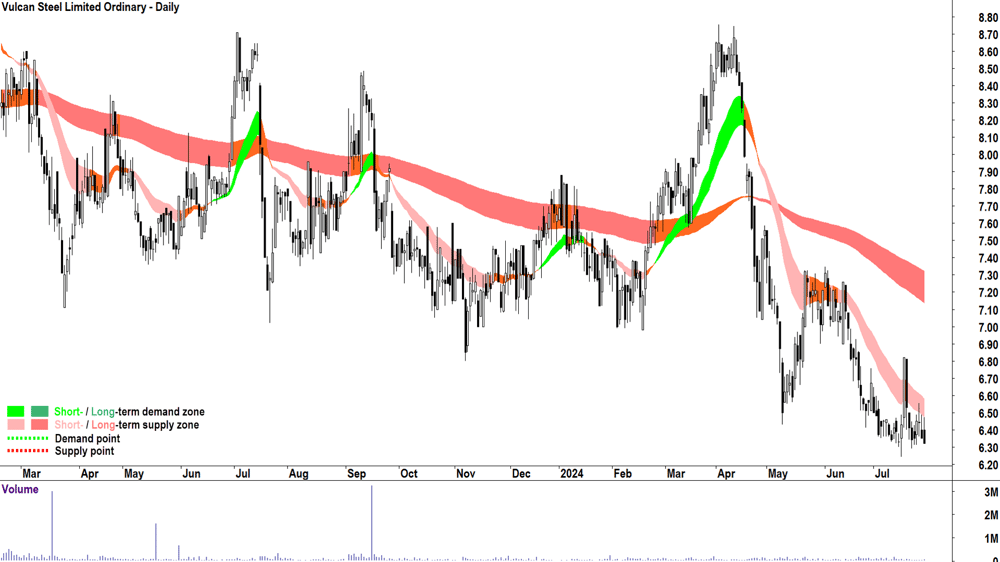 Vulcan Steel (ASX-VSL) chart 29 July 2024